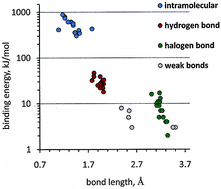 Graphical abstract: Comparing the strength of covalent bonds, intermolecular hydrogen bonds and other intermolecular interactions for organic molecules: X-ray diffraction data and quantum chemical calculations