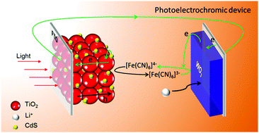 Graphical abstract: High contrast photoelectrochromic device with CdS quantum dot sensitized photoanode