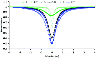 Graphical abstract: Synthesis, photophysical and nonlinear optical properties of a series of ball-type phthalocyanines in solution and thin films