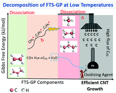 Gaseous product mixture from Fischer–Tropsch synthesis as an efficient ...