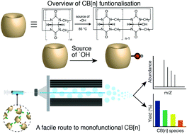 Graphical abstract: Modulating the oxidation of cucurbit[n]urils