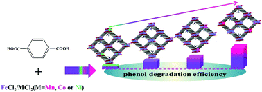 Graphical abstract: Synthesis of Fe/M (M = Mn, Co, Ni) bimetallic metal organic frameworks and their catalytic activity for phenol degradation under mild conditions