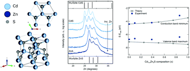 Graphical abstract: Conduction band position tuning and Ga-doping in (Cd,Zn)S alloy thin films