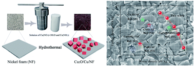 Graphical abstract: Preparation of binder-free CuO/Cu2O/Cu composites: a novel electrode material for supercapacitor applications