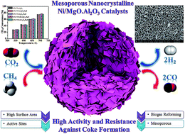 Graphical abstract: Mesoporous MgO·Al2O3 nanopowder-supported meso–macroporous nickel catalysts: a new path to high-performance biogas reforming for syngas