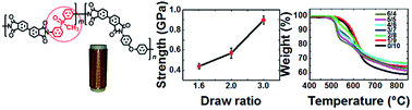 Graphical abstract: Synthesis and properties of novel polyimide fibers containing phosphorus groups in the main chain