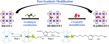 Immobilization of a thiol-functionalized ionic liquid onto HKUST-1 ...