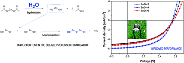 Graphical abstract: The role of sol–gel chemistry in the low-temperature formation of ZnO buffer layers for polymer solar cells with improved performance