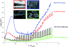 Graphical abstract: ZnO/ZnS heterostructures for hydrogen production by photoelectrochemical water splitting