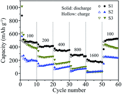 Graphical abstract: Al2O3-modified Ti–Mn–O nanocomposite coated with nitrogen-doped carbon as anode material for high power lithium-ion battery