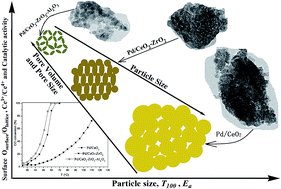 Graphical abstract: Low-temperature catalytic oxidation of CO over highly active mesoporous Pd/CeO2–ZrO2–Al2O3 catalyst