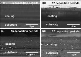 Graphical abstract: The corrosion behaviors of multilayer diamond-like carbon coatings: influence of deposition periods and corrosive medium