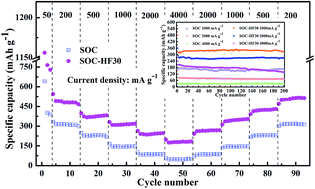 High rate capabilities of HF-etched SiOC anode materials derived from ...