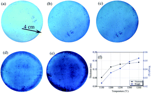 Graphical abstract: Temperature-controlled synthesis, thermodynamics and field emission properties of β-SiC/SiO2 coaxial heterojunction emitters