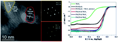 Graphical abstract: Epitaxial growth of Pd nanoparticles on molybdenum disulfide by sonochemistry and its effects on electrocatalysis