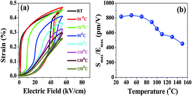 Graphical abstract: High strain response in ternary Bi0.5Na0.5TiO3–BaTiO3–Bi(Mn0.5Ti0.5)O3 solid solutions