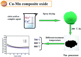 Graphical abstract: Cu1.5Mn1.5O4 spinel: a novel anode material for lithium-ion batteries