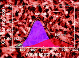 Graphical abstract: Ternary In2S3/In2O3 heterostructures and their cathodoluminescence