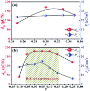 Graphical abstract: Bi nonstoichiometry and composition engineering in (1 − x)Bi1+yFeO3+3y/2 − xBaTiO3 ceramics