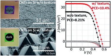 Carbon nanotube–silicon heterojunction solar cells with surface ...