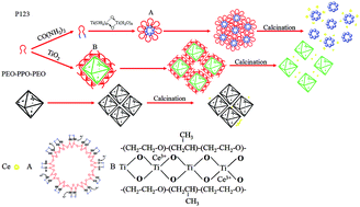 Graphical abstract: One pot synthesis of a highly efficient mesoporous ceria–titanium catalyst for selective catalytic reduction of NO