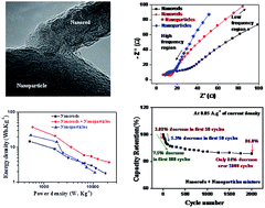 Graphical abstract: Synthesis of amorphous manganese oxide nanoparticles – to – crystalline nanorods through a simple wet-chemical technique using K+ ions as a ‘growth director’ and their morphology-controlled high performance supercapacitor applications