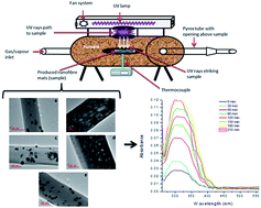 Graphical abstract: UV-assisted reduction of in situ electrospun antibacterial chitosan-based nanofibres for removal of bacteria from water