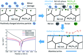 Graphical abstract: Improvement of corrosion resistance and magnetic properties for sintered NdFeB by alumina sol-containing conversion film