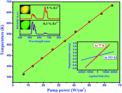 Graphical abstract: Up/down-converted green luminescence of Er3+–Yb3+ doped paramagnetic gadolinium molybdate: a highly sensitive thermographic phosphor for multifunctional applications