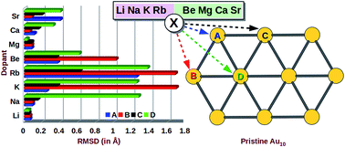 Graphical abstract: Dopant induced modulation in the structure and electronic properties of Au10 cluster