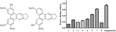 Graphical abstract: G-Quadruplex DNA-binding quaternary alkaloids from Tylophora atrofolliculata