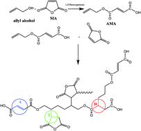 Graphical abstract: Scale inhibitors with a hyper-branched structure: preparation, characterization and scale inhibition mechanism