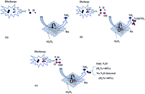 Graphical abstract: Ammonia synthesis and by-product formation from H2O, H2 and N2 by dielectric barrier discharge combined with an Ru/Al2O3 catalyst