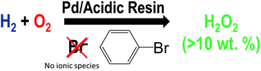 Graphical abstract: Direct synthesis of hydrogen peroxide with no ionic halides in solution