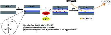 Graphical abstract: Facile synthesis of amine-functionalized SBA-15-supported bimetallic Au–Pd nanoparticles as an efficient catalyst for hydrogen generation from formic acid