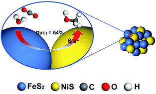 Graphical abstract: Achieving electroreduction of CO2 to CH3OH with high selectivity using a pyrite–nickel sulfide nanocomposite