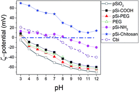 Graphical abstract: Hybrid luminescent porous silicon for efficient drug loading and release