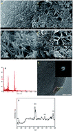 Graphical abstract: A promising vanadium sulfide counter electrode for efficient dye-sensitized solar cells