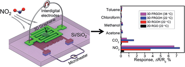 Graphical abstract: Chemically functionalized 3D graphene hydrogel for high performance gas sensing