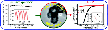 Graphical abstract: Highly stable hollow bifunctional cobalt sulfides for flexible supercapacitors and hydrogen evolution