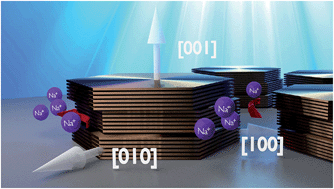 Graphical abstract: A P2-NaxCo0.7Mn0.3O2 (x ≈ 1.0) cathode material for Na-ion batteries with superior rate and cycle capability