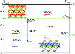 Graphical abstract: Computational studies on the structural, electronic and optical properties of graphene-like MXenes (M2CT2, M = Ti, Zr, Hf; T = O, F, OH) and their potential applications as visible-light driven photocatalysts