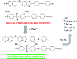 Graphical abstract: Thermal crosslinking of PBI/sulfonated polysulfone based blend membranes