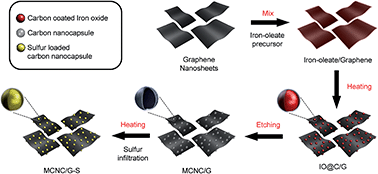 Graphical abstract: Sulfur-loaded monodisperse carbon nanocapsules anchored on graphene nanosheets as cathodes for high performance lithium–sulfur batteries