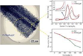 Graphical abstract: Hierarchical carbon coated molybdenum dioxide nanotubes as a highly active and durable electrocatalytic support for methanol oxidation