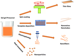 Graphical abstract: Chemical route derived bismuth ferrite thin films and nanomaterials