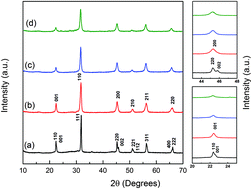 Graphical abstract: Synthesis and dielectric properties of nanocrystalline oxide perovskites, [KNbO3]1−x[BaNi0.5Nb0.5O3−δ]x, derived from potassium niobate KNbO3 by gel collection