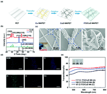 Graphical abstract: Rational design of an ITO/CuS nanosheet network composite film as a counter electrode for flexible dye sensitized solar cells