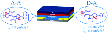 Graphical abstract: Azaisoindigo conjugated polymers for high performance n-type and ambipolar thin film transistor applications