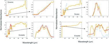 Graphical abstract: Caution in interpreting FTIR/ATR spectral intensity values